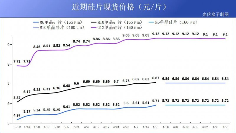 硅料19連漲！市場(chǎng)需求旺盛，短期內(nèi)光伏組件降價(jià)渺茫