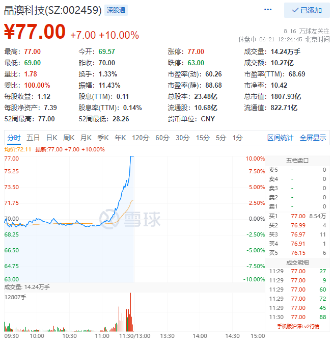 殘暴！光伏板塊尾盤爆拉，晶澳科技30分鐘直拉封板！