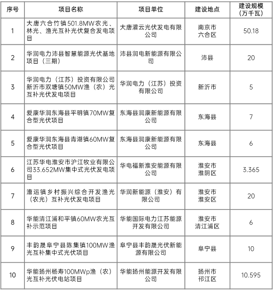 江蘇省2022年第二批市場化項目名單公布：華潤、大唐、華能綜合位列前三