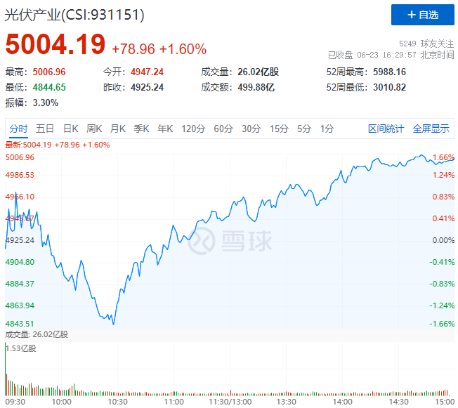 歐洲能源危機(jī)愈發(fā)顯著，光伏板塊延續(xù)上漲態(tài)勢(shì)！