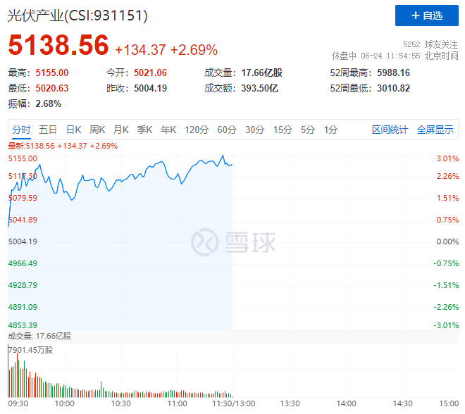 隆基綠能HJT再破世界記錄引爆光伏板塊，HJT概念股全線大漲！