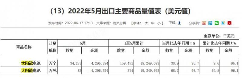 同比增長96.1%！?前5月中國太陽能電池出口額大幅增長