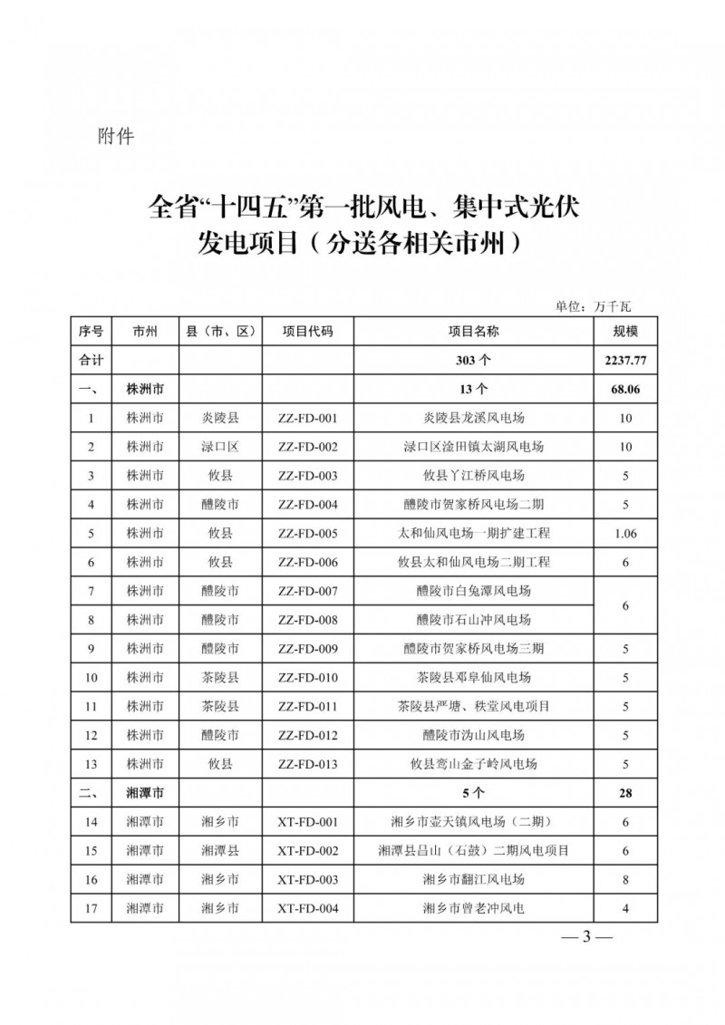 湖南：風(fēng)光項目批復(fù)后半年內(nèi)開工，否則文件作廢