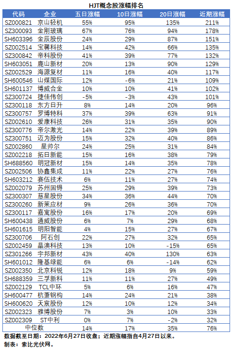 HJT概念股持續(xù)熱炒，這四個(gè)問題需要拎拎清楚！