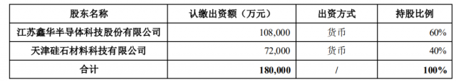 注資45億！TCL科技攜手江蘇中能布局10萬(wàn)噸顆粒硅+1萬(wàn)噸電子級(jí)多晶硅！