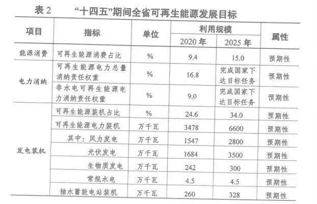 2025年光伏裝機(jī)超35GW！江蘇省發(fā)布“十四五”可再生能源發(fā)展規(guī)劃