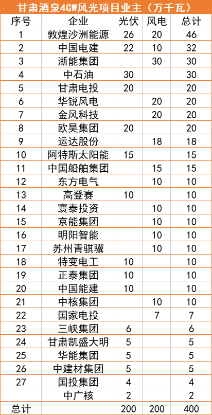 甘肅酒泉4GW風(fēng)光指標(biāo)清單：沙洲能源、中國(guó)電建、浙能領(lǐng)銜
