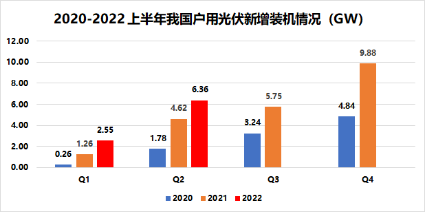 戶用8.91GW！國家能源局發(fā)布2022年上半年光伏發(fā)電建設運行情況
