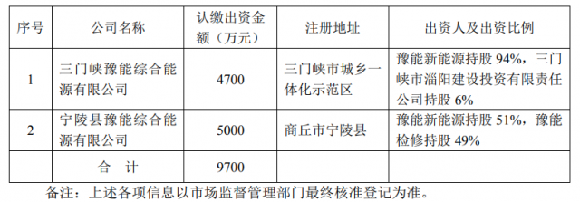 總投資10.35億！豫能控股擬投建8個(gè)分布式光伏項(xiàng)目