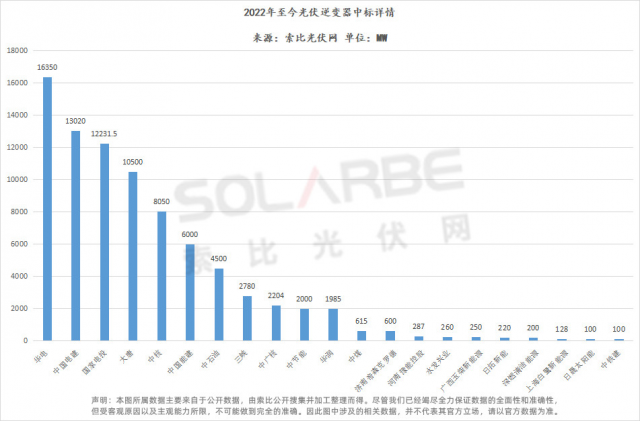 華為陽光上能組成第一梯隊(duì)、株洲變流成最強(qiáng)黑馬，超83GW逆變器中標(biāo)選型、功率、出貨量全析