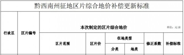 貴州安龍：光伏電站農(nóng)用地最高補(bǔ)償3.8萬元/畝！