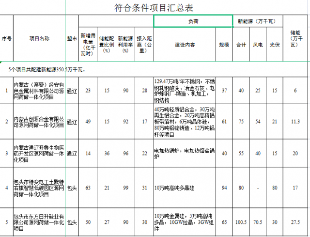 光伏161萬(wàn)千瓦、風(fēng)電119.5萬(wàn)千瓦，儲(chǔ)能81.8萬(wàn)千瓦，內(nèi)蒙古確定2022年5個(gè)源網(wǎng)荷儲(chǔ)一體化項(xiàng)目