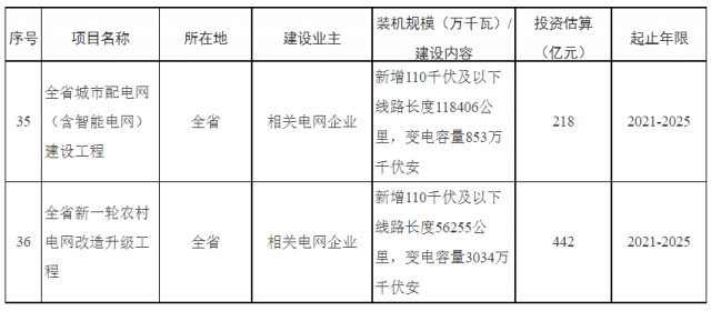 湖南：660億加強(qiáng)配電網(wǎng)，推動(dòng)“戶用光伏+儲(chǔ)能”發(fā)展