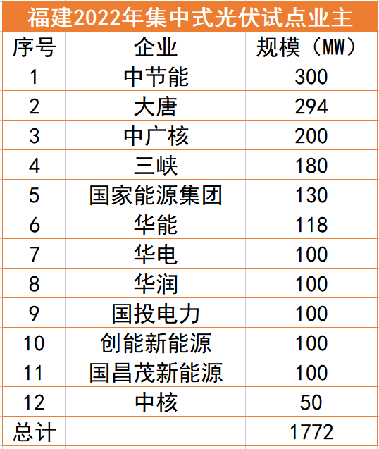 福建1.77GW光伏試點(diǎn)名單：中節(jié)能、大唐、中廣核領(lǐng)銜，全部為涉水項(xiàng)目
