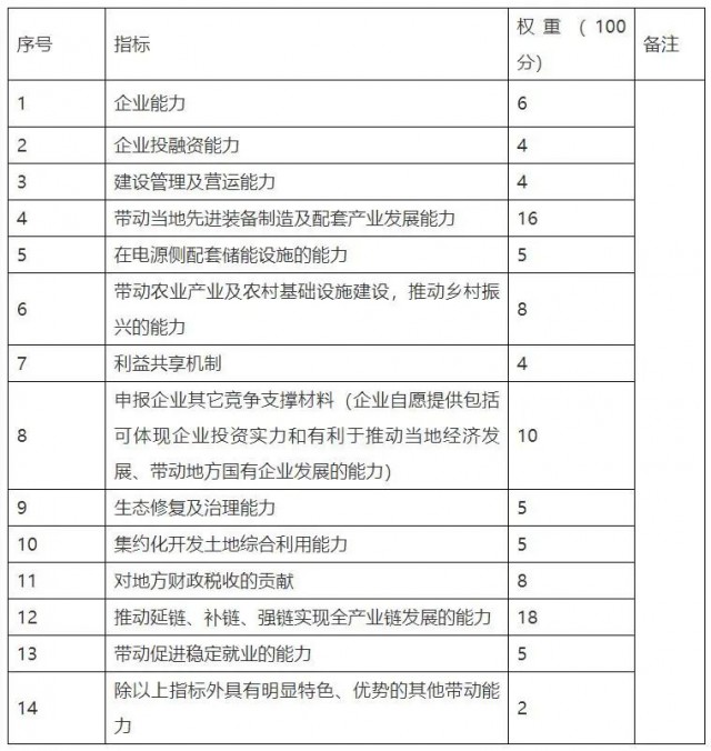 云南硯山新能源優(yōu)選重新招標(biāo)：規(guī)模降至1.82GW，取消100億產(chǎn)業(yè)配套要求