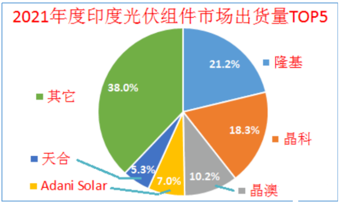印度終止對中國、泰國、越南進(jìn)口電池組件的反傾銷調(diào)查!