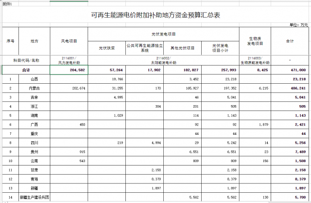 光伏25.8億！財政部提前下達(dá)2023年可再生能源補(bǔ)貼！