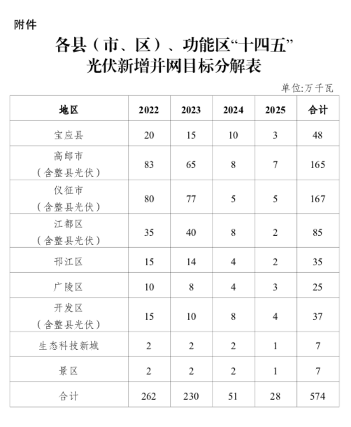 “十四五”目標(biāo)5.74GW+！江蘇揚(yáng)州市關(guān)于加快推進(jìn)全市光伏發(fā)電開發(fā)利用的實施意見（試行）