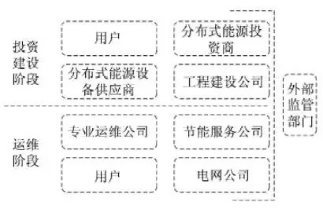 最新！2022年分布式能源投資企業(yè)TOP10出爐！