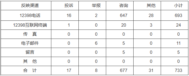 新能源和可再生能源行業(yè)類65件，占8.87%！2022年11月12398能源監(jiān)管熱線投訴舉報處理情況通報