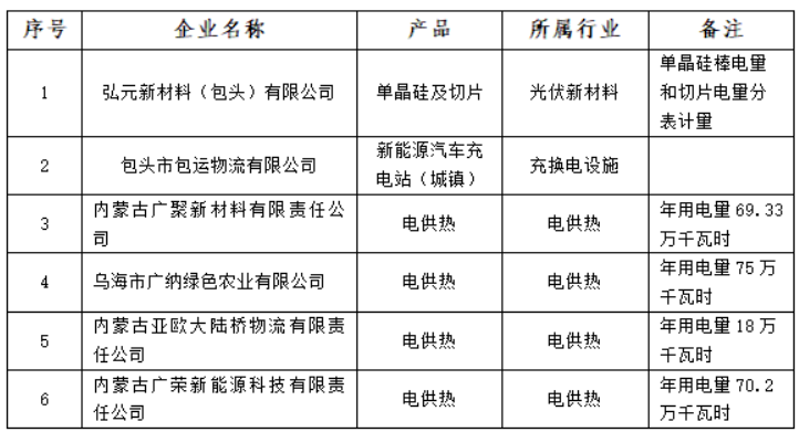 含光伏企業(yè)！內(nèi)蒙古公示戰(zhàn)略性新興產(chǎn)業(yè)電力交易企業(yè)名單