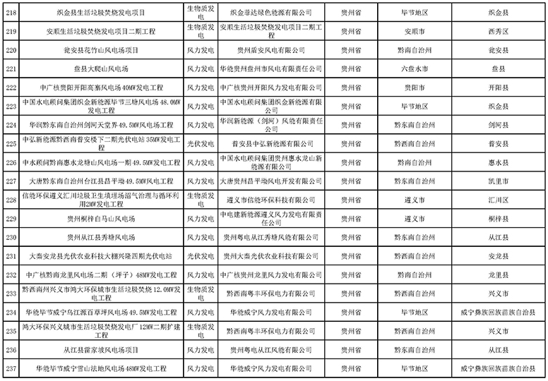 7335個！國家電網(wǎng)與南方電網(wǎng)分別公布可再生能源發(fā)電補貼合規(guī)項目清單（第一批）