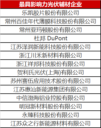 重磅！2023年光伏輔材企業(yè)綜合實力榜單發(fā)布
