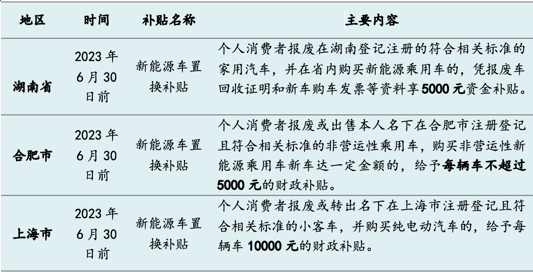 今年十余省市發(fā)“購車紅包”：總額超5億，新能源補(bǔ)貼過萬元