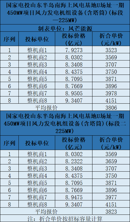 含塔筒3131元/kW！海上風(fēng)機報價再刷新低