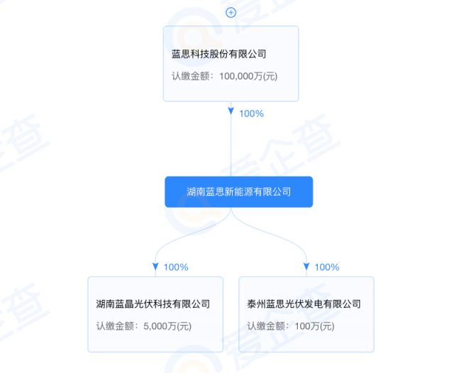 藍(lán)思科技加碼光伏制造！湖南藍(lán)晶光伏成立