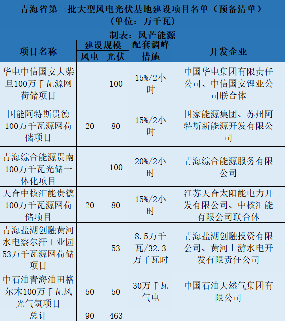 青海第三批5.5GW風(fēng)光大基地預(yù)備項目名單：華電、中石油等上榜