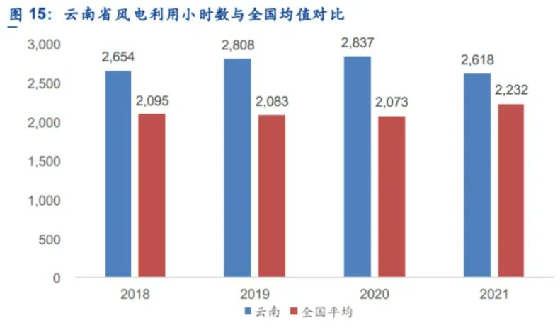 解析云南風(fēng)電發(fā)展現(xiàn)狀：開發(fā)受限、推進緩慢、收益不確定