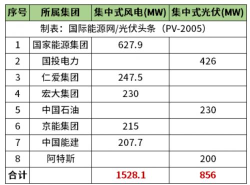 天津2.38GW風(fēng)光項目清單公布!國家能源集團、國投、中石油、中國能建等領(lǐng)銜
