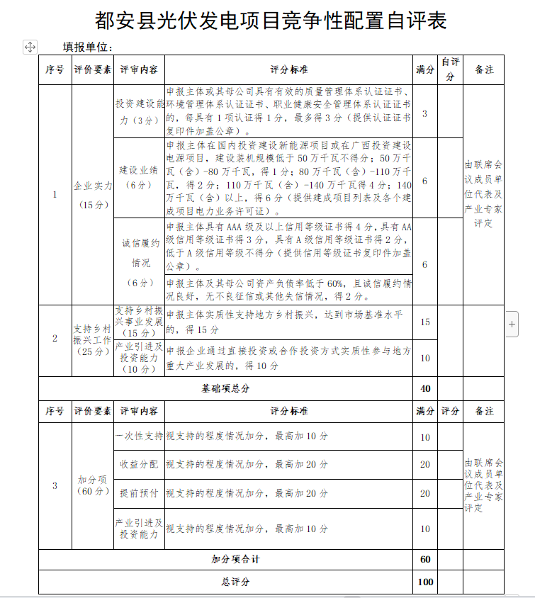 廣西都安：啟動1.6GW風(fēng)、光競配，鄉(xiāng)村振興、產(chǎn)業(yè)投資、收益分配等占比85%