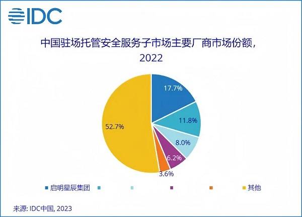 13.1%市場(chǎng)份額，啟明星辰集團(tuán)穩(wěn)居托管安全服務(wù)市場(chǎng)第一