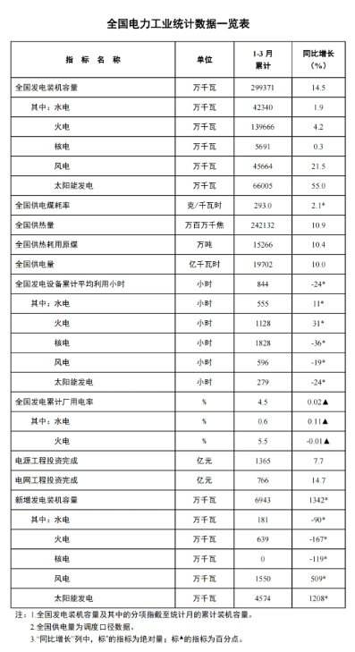 國家能源局：一季度風電新增裝機15.5GW，同比增長5.09GW
